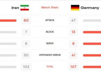 لیگ ملت های والیبال، ایران بازی را به آلمان واگذار کرد